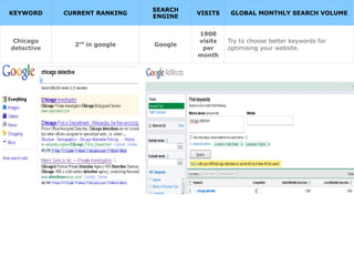 KEYWORD CURRENT RANKING
SEARCH
ENGINE
VISITS GLOBAL MONTHLY SEARCH VOLUME
Chicago
detective
2nd
in google Google
1900
visits
per
month
Try to choose better keywords for
optimising your website.
 