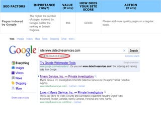 SEO FACTORS IMPORTANCE
(Why?)
VALUE
(If any)
HOW DOES
YOUR SITE
SCORE
ACTION
(if any)
Pages indexed
by Google
The higher the number
of pages indexed by
Google, better the
ranking in Search
Engines.
856 GOOD
Please add more quality pages on a regular
basis.
 
