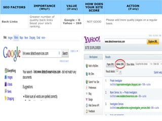 SEO FACTORS IMPORTANCE
(Why?)
VALUE
(If any)
HOW DOES
YOUR SITE
SCORE
ACTION
(if any)
Back Links
Greater number of
quality back links
boost your site’s
ranking.
Google – 0
Yahoo – 269
NOT GOOD
Please add more quality pages on a regular
basis.
 