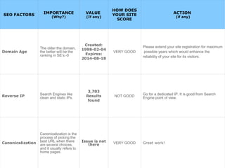 SEO FACTORS IMPORTANCE
(Why?)
VALUE
(If any)
HOW DOES
YOUR SITE
SCORE
ACTION
(if any)
Domain Age
The older the domain,
the better will be the
ranking in SE’s.-0
Created:
1998-02-04
Expires:
2014-08-18
VERY GOOD
Please extend your site registration for maximum
possible years which would enhance the
reliability of your site for its visitors.
Reverse IP Search Engines like
clean and static IPs.
3,703
Results
found
NOT GOOD Go for a dedicated IP. It is good from Search
Engine point of view.
Canonicalization
Canonicalization is the
process of picking the
best URL when there
are several choices,
and it usually refers to
home pages.
Issue is not
there VERY GOOD Great work!
 