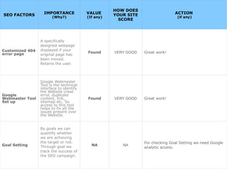 SEO FACTORS IMPORTANCE
(Why?)
VALUE
(If any)
HOW DOES
YOUR SITE
SCORE
ACTION
(if any)
Customized 404
error page
A specifically
designed webpage
displayed if your
original page has
been moved.
Retains the user.
Found VERY GOOD Great work!
Google
Webmaster Tool
Set up
Google Webmaster
Tool is the technical
interface to identify
the Website crawl
error, duplicate
content, link,
sitemap etc. So
access to this tool
helps to fix all the
issues present over
the Website.
Found VERY GOOD Great work!
Goal Setting
By goals we can
quantify whether
we are achieving
the target or not.
Through goal we
track the success of
the SEO campaign.
NA NA
For checking Goal Setting we need Google
analytic access.
 