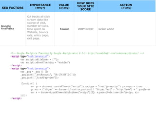 SEO FACTORS
IMPORTANCE
(Why?)
VALUE
(If any)
HOW DOES
YOUR SITE
SCORE
ACTION
(if any)
Google
Analytics
GA tracks all click
stream data like
source of visit,
number of visits,
time spent on
Website, bounce
rate, entry page,
exit page.
Found VERY GOOD Great work!
 