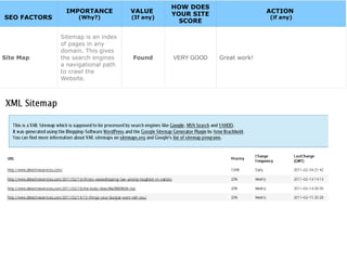 SEO FACTORS
IMPORTANCE
(Why?)
VALUE
(If any)
HOW DOES
YOUR SITE
SCORE
ACTION
(if any)
Site Map
Sitemap is an index
of pages in any
domain. This gives
the search engines
a navigational path
to crawl the
Website.
Found VERY GOOD Great work!
 
