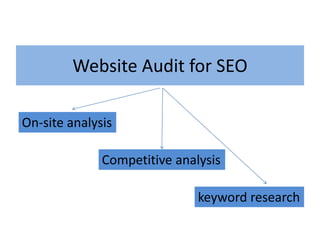 Website Audit for SEO
On-site analysis
Competitive analysis
keyword research
 