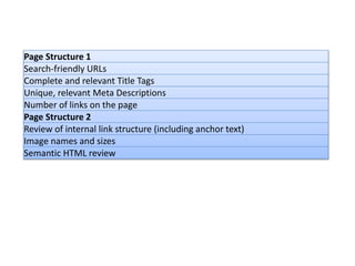 Page Structure 1
Search-friendly URLs
Complete and relevant Title Tags
Unique, relevant Meta Descriptions
Number of links on the page
Page Structure 2
Review of internal link structure (including anchor text)
Image names and sizes
Semantic HTML review
 