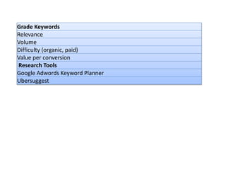 Grade Keywords
Relevance
Volume
Difficulty (organic, paid)
Value per conversion
Research Tools
Google Adwords Keyword Planner
Ubersuggest
 