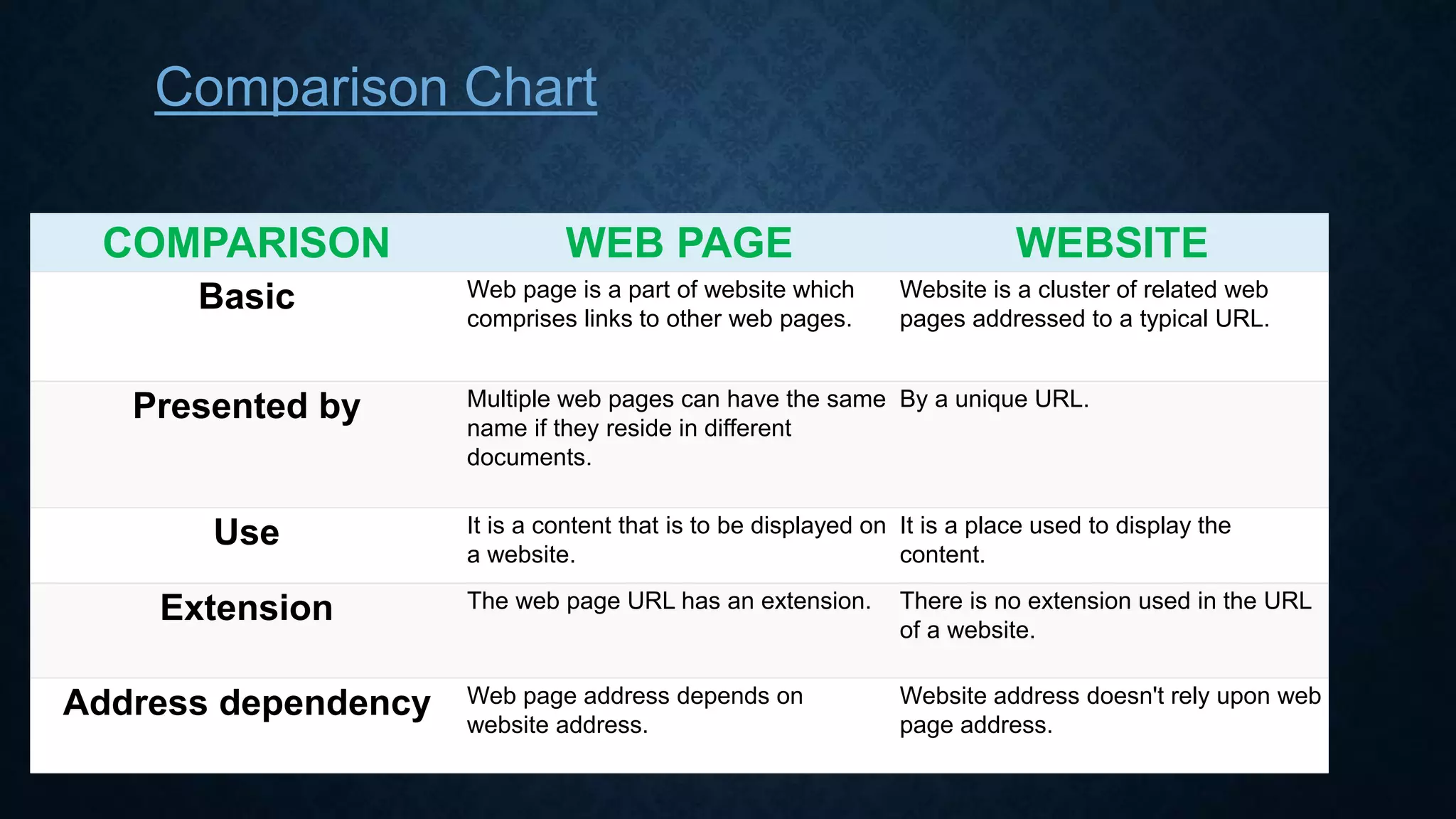 COMPARISON WEB PAGE WEBSITE
Basic Web page is a part of website which
comprises links to other web pages.
Website is a cluster of related web
pages addressed to a typical URL.
Presented by Multiple web pages can have the same
name if they reside in different
documents.
By a unique URL.
Use It is a content that is to be displayed on
a website.
It is a place used to display the
content.
Extension The web page URL has an extension. There is no extension used in the URL
of a website.
Address dependency Web page address depends on
website address.
Website address doesn't rely upon web
page address.
Comparison Chart
 