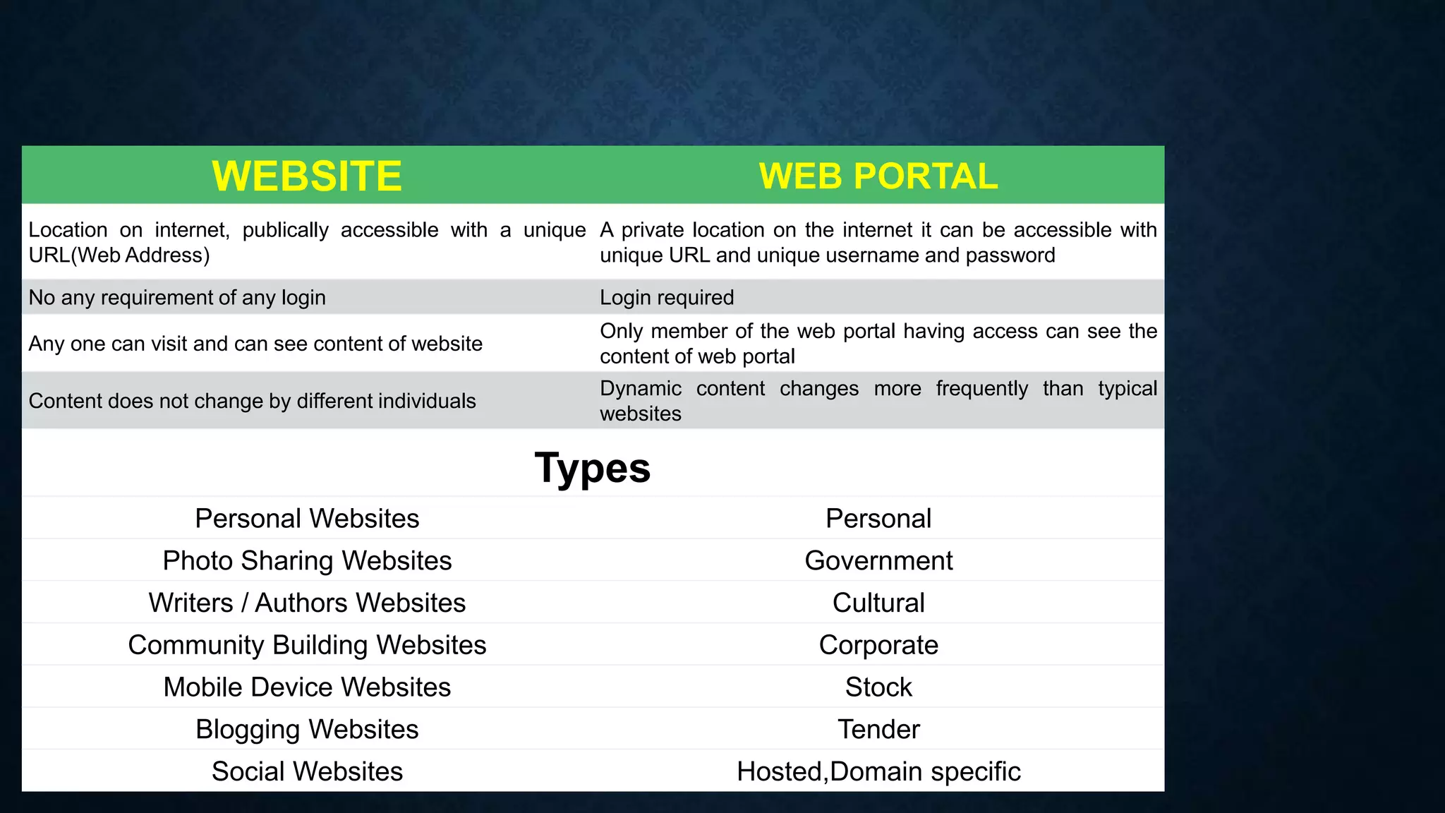 WEBSITE WEB PORTAL
Location on internet, publically accessible with a unique
URL(Web Address)
A private location on the internet it can be accessible with
unique URL and unique username and password
No any requirement of any login Login required
Any one can visit and can see content of website
Only member of the web portal having access can see the
content of web portal
Content does not change by different individuals
Dynamic content changes more frequently than typical
websites
Types
Personal Websites Personal
Photo Sharing Websites Government
Writers / Authors Websites Cultural
Community Building Websites Corporate
Mobile Device Websites Stock
Blogging Websites Tender
Social Websites Hosted,Domain specific
 