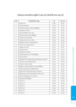รายงานวิจัยเเนวทางการพัฒนาเว็บไซต์ในการประชาสัมพันธ์ของสำานักงานคณะกรรมการการศึกษาขั้นพื้นฐาน
195
1
รายชื่อกลมการท ลองใชระบบป บัตการ สพฐ นวส รหัสเขาใชงานเว็บ สพฐ นวส
ลํา ับ สํานัก ศนย กลม ใน สพฐ
1 สํานักอํานวยการ 001 001
สํานักคลังและสินทรัพย 00 00
สํานักติดตามประเมินผลการจัดการศึกษาขั้นพื้นฐาน 00 00
4 สํานักทดสอบทางการศึกษา 004 004
สํานักเทคโนโลยีเพื่อการเรียนการสอน 00 00
สํานักนโยบายและแผนการศึกษาขั้นพื้นฐาน 00 00
สํานักบริหารงานการศึกษาพิเศษ 00 00
สํานักพัฒนานวัตกรรมการจัดการศึกษา 00 00
สํานักพัฒนาระบบบริหารงานบุคคลและนิติการ 00 00
10 สํานักวิชาการและมาตรฐานการศึกษา 010 010
11 กลุมพัฒนาระบบบริหาร 011 011
1 กลุมตรวจสอบภายใน 01 01
1 สํานักพัฒนากิจกรรมนักเรียน 01 01
14 สํานักพัฒนาครูและบุคลากรการศึกษาขั้นพื้นฐาน 014 014
1 ส าบันภาษาอังก ษ 01 01
1 สํานักพัฒนาการศึกษาเขตพัฒนาพิเศษเ พาะกิจจังหวัดชายแดนภาคใต 01 01
17 สํานักบริหารงานการมะยมศึกษาตอนปลาย 01 01
18 สํานักบริหารการศึกษาภาคบังคับ 01 01
19 ศูนยพัฒนาการนิเทศและเรงรัดคุณภาพการศึกษาขั้นพื้นฐาน 01 01
20 ศูนยเ พาะกิจคุมครองและชวยเหลือเด็กนักเรียน 0 0 0 0
21 ศูนยบริหารโครงการพัฒนาโรงเรียนจุ าภรณราชวิทยาลัย 0 1 0 1
22 ศูนยพัฒนาคุณภาพการศึกษาดวยเทคโนโลยีการศึกษาทางไกล 0 0
23 สํานักงานกองทุนเพื่อโครงการอาหารกลางวัน 0 0
24 ศูนยปฏิรูปการศึกษาขั้นพื้นฐาน 0 4 0 4
25 คณะทํางาน 0 0
26 คณะทํางาน 0 0
27 คณะทํางาน 0 0
28 คณะทํางาน 0 0
29 คณะทํางาน 0 0
30 คณะทํางาน 0 0 0 0
 