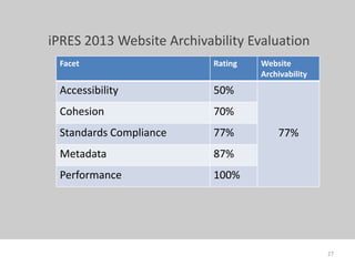 iPRES 2013 Website Archivability Evaluation
27
Facet Rating Website
Archivability
Accessibility 50%
77%
Cohesion 70%
Stand...