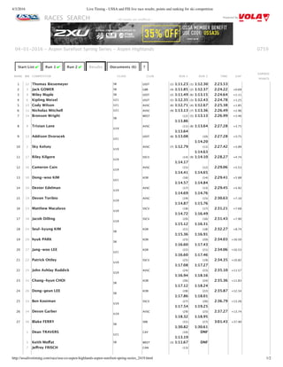 4/3/2016 Live Timing - USSA and FIS live race results, points and ranking for ski competition
http://ussalivetiming.com/race/usa-co-aspen-highlands-aspen-surefoot-spring-series_2419.html 1/2
RACES SEARCH Powered By
0759
Start List ✔ Run 1 ✔ Run 2 ✔ Results Documents (6) ?
RANK BIB COMPETITOR CLASS CLUB RUN 1 RUN 2 TIME GAP
EARNED
POINTS
1 12 Thomas Biesemeyer SR USST (1) 1:11.23 (1) 1:12.30 2:23.53
2 3 Jack GOWER SR GBR (4) 1:11.85 (2) 1:12.37 2:24.22 +0.69
3 4 Wiley Maple SR USST (2) 1:11.49 (6) 1:13.15 2:24.64 +1.11
4 6 Kipling Weisel U21 USST (5) 1:12.35 (3) 1:12.43 2:24.78 +1.25
5 15 Cody Wilson U21 AVSC (6) 1:12.71 (4) 1:12.67 2:25.38 +1.85
6 11 Nicholas Mitchell U21 AVSC (9) 1:13.13 (7) 1:13.36 2:26.49 +2.96
7 14 Bronson Wright
SR
WEST (12)
1:13.86
(5) 1:13.13 2:26.99 +3.46
8 9 Tristan Lane
U19
AVSC (11)
1:13.64
(8) 1:13.64 2:27.28 +3.75
9 13 Addison Dvoracek
U21
USST (8) 1:13.08 (10)
1:14.20
2:27.28 +3.75
10 2 Sky Kelsey
U19
AVSC (7) 1:12.79 (11)
1:14.63
2:27.42 +3.89
11 17 Riley Kilgore
U19
SSCV (14)
1:14.17
(9) 1:14.10 2:28.27 +4.74
12 16 Cameron Cain
U19
AVSC (15)
1:14.41
(12)
1:14.65
2:29.06 +5.53
13 30 Dong‑woo KIM
U21
KOR (16)
1:14.57
(14)
1:14.84
2:29.41 +5.88
14 20 Dexter Edelman
U19
AVSC (17)
1:14.69
(13)
1:14.76
2:29.45 +5.92
15 19 Devon Toribio
U19
AVSC (19)
1:14.87
(15)
1:15.76
2:30.63 +7.10
16 23 Matthew Macaluso
U19
SSCV (18)
1:14.72
(17)
1:16.49
2:31.21 +7.68
17 18 Jacob Dilling
U19
SSCV (20)
1:15.12
(16)
1:16.31
2:31.43 +7.90
18 24 Seul‑kyung KIM
SR
KOR (21)
1:15.36
(18)
1:16.91
2:32.27 +8.74
19 28 hyuk PARK
SR
KOR (23)
1:16.60
(20)
1:17.43
2:34.03 +10.50
20 27 Jang‑woo LEE
U21
KOR (22)
1:16.60
(21)
1:17.46
2:34.06 +10.53
21 22 Patrick Ottley
U19
SSCV (25)
1:17.08
(19)
1:17.27
2:34.35 +10.82
22 25 John Ashlay Ruddick
U19
AVSC (24)
1:16.94
(23)
1:18.16
2:35.10 +11.57
23 31 Chang‑hyun CHOI
SR
KOR (26)
1:17.12
(24)
1:18.24
2:35.36 +11.83
24 26 Dong‑geun LEE
SR
KOR (28)
1:17.86
(22)
1:18.01
2:35.87 +12.34
25 33 Ben Kooiman
U19
SSCV (27)
1:17.54
(26)
1:19.25
2:36.79 +13.26
26 34 Devon Garber
U19
AVSC (29)
1:18.32
(25)
1:18.95
2:37.27 +13.74
27 36 Blake FERRY
SR
SRB (31)
1:30.82
(27)
1:30.61
3:01.43 +37.90
1 Dean TRAVERS
U21
CAY (10)
1:13.19
DNF
5 Keith Moﬀat SR WEST (3) 1:11.67 DNF
7 Jeﬀrey FRISCH CAN (13)
04‑01‑2016 ‑ Aspen Surefoot Spring Series ‑ Aspen Highlands
‑ All results are unoﬃcial ‑
 