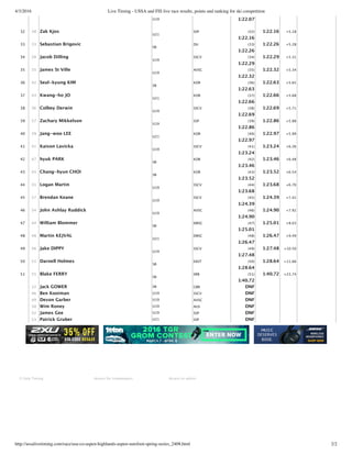 4/3/2016 Live Timing - USSA and FIS live race results, points and ranking for ski competition
http://ussalivetiming.com/race/usa-co-aspen-highlands-aspen-surefoot-spring-series_2408.html 2/2
U19 1:22.07
32 38 Zak Kjos
U21
SSP (32)
1:22.16
1:22.16 +5.18
33 33 Sebastian Brigovic
SR
DU (33)
1:22.26
1:22.26 +5.28
34 28 Jacob Dilling
U19
SSCV (34)
1:22.29
1:22.29 +5.31
35 35 James St Ville
U19
AVSC (35)
1:22.32
1:22.32 +5.34
36 42 Seul‑kyung KIM
SR
KOR (36)
1:22.63
1:22.63 +5.65
37 43 Kwang‑ho JO
U21
KOR (37)
1:22.66
1:22.66 +5.68
38 36 Colbey Derwin
U19
SSCV (38)
1:22.69
1:22.69 +5.71
39 57 Zachary Mikkelson
U19
SSP (39)
1:22.86
1:22.86 +5.88
40 39 Jang‑woo LEE
U21
KOR (40)
1:22.97
1:22.97 +5.99
41 41 Kaison Lavicka
U19
SSCV (41)
1:23.24
1:23.24 +6.26
42 47 hyuk PARK
SR
KOR (42)
1:23.46
1:23.46 +6.48
43 45 Chang‑hyun CHOI
SR
KOR (43)
1:23.52
1:23.52 +6.54
44 31 Logan Martin
U19
SSCV (44)
1:23.68
1:23.68 +6.70
45 37 Brendan Keane
U19
SSCV (45)
1:24.39
1:24.39 +7.41
46 54 John Ashlay Ruddick
U19
AVSC (46)
1:24.90
1:24.90 +7.92
47 44 William Blommer
SR
EMSC (47)
1:25.01
1:25.01 +8.03
48 48 Martin KEJVAL
U21
EMSC (48)
1:26.47
1:26.47 +9.49
49 56 Jake DIPPY
U19
SSCV (49)
1:27.48
1:27.48 +10.50
50 51 Darnell Holmes
SR
EAST (50)
1:28.64
1:28.64 +11.66
51 55 Blake FERRY
SR
SRB (51)
1:40.72
1:40.72 +23.74
12 Jack GOWER SR GBR DNF
46 Ben Kooiman U19 SSCV DNF
49 Devon Garber U19 AVSC DNF
50 Wim Roney U19 AUS DNF
52 James Gee U19 SSP DNF
53 Patrick Gruber U21 SSP DNF
   
© Vola Timing Access for timekeepers Access to admin
 