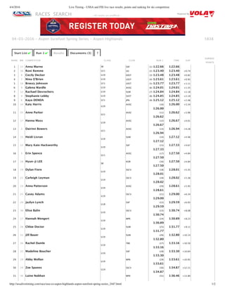 4/4/2016 Live Timing - USSA and FIS live race results, points and ranking for ski competition
http://ussalivetiming.com/race/usa-co-aspen-highlands-aspen-surefoot-spring-series_2447.html 1/2
RACES SEARCH Powered By
5838
Start List ✔ Run 1 ✔ Results Documents (3) ?
RANK BIB COMPETITOR CLASS CLUB RUN 1 TIME GAP
EARNED
POINTS
1 13 Anna Marno SR SSP (1) 1:22.66 1:22.66
2 16 Roni Remme U21 UU (2) 1:23.40 1:23.40 +0.74
3 8 Cecily Decker U19 EAST (3) 1:23.48 1:23.48 +0.82
4 7 Nina O'Brien U19 USST (4) 1:23.61 1:23.61 +0.95
5 10 Breezy Johnson U21 USST (5) 1:23.77 1:23.77 +1.11
6 9 Galena Wardle U19 AVSC (6) 1:24.01 1:24.01 +1.35
7 12 Rachael Desrochers U19 SUM (7) 1:24.84 1:24.84 +2.18
8 4 Stephanie Lebby U19 SVST (8) 1:24.85 1:24.85 +2.19
9 6 Kayo DENDA U21 JPN (9) 1:25.12 1:25.12 +2.46
10 14 Katy Harris
U19
AVSC (10)
1:26.00
1:26.00 +3.34
11 35 Anne Parker
U21
AVSC (11)
1:26.62
1:26.62 +3.96
12 17 Hanna Mass
U19
AVSC (12)
1:26.67
1:26.67 +4.01
13 2 Dairinn Bowers
U21
AVSC (13)
1:26.94
1:26.94 +4.28
14 15 Heidi Livran
U19
SUM (14)
1:27.12
1:27.12 +4.46
15 22 Mary Kate Hackworthy
U19
SSP (15)
1:27.33
1:27.33 +4.67
16 5 Erin Spence
U21
AVSC (17)
1:27.50
1:27.50 +4.84
17 18 Hyun‑ji LEE
SR
KOR (16)
1:27.50
1:27.50 +4.84
18 19 Dylan Fiore
U19
SSCV (18)
1:28.01
1:28.01 +5.35
19 21 Carleigh Leyman
U19
SSCV (19)
1:28.02
1:28.02 +5.36
20 23 Anna Patterson
U19
AVSC (20)
1:28.61
1:28.61 +5.95
21 25 Casey Adams
U19
SSCV (21)
1:29.00
1:29.00 +6.34
22 20 Jazlyn Lynch
U18
SSP (22)
1:29.59
1:29.59 +6.93
23 30 Elise Balin
U19
SSCV (23)
1:30.74
1:30.74 +8.08
24 27 Hannah Wengert
U19
WPK (24)
1:30.89
1:30.89 +8.23
25 28 Chloe Doctor
U19
SUM (25)
1:31.77
1:31.77 +9.11
26 31 Jill Bauer
U19
SUM (26)
1:32.80
1:32.80 +10.14
27 26 Rachel Damle
U19
TBK (27)
1:33.16
1:33.16 +10.50
28 32 Madeline Boucher
U19
SSP (28)
1:33.30
1:33.30 +10.64
29 29 Abby Wollan
U19
WPK (29)
1:33.61
1:33.61 +10.95
30 24 Zoe Spanos
U19
SSCV (30)
1:34.87
1:34.87 +12.21
31 36 Laine Nabhan WPK (31) 1:36.46 +13.80
04‑03‑2016 ‑ Aspen Surefoot Spring Series ‑ Aspen Highlands
‑ All results are unoﬃcial ‑
 