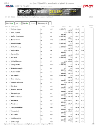 4/5/2016 Live Timing - USSA and FIS live race results, points and ranking for ski competition
http://ussalivetiming.com/race/usa-co-aspen-highlands-aspen-surefoot-spring-series_2457.html 1/3
RACES SEARCH Powered By
0763
Start List ✔ Run 1 ✔ Run 2 ✔ Results Documents (6) ?
RANK BIB COMPETITOR CLASS CLUB RUN 1 RUN 2 TIME GAP
EARNED
POINTS
1 5 Nicholas Krause
SR
USST (3) 1:01.75 (11)
1:02.21
2:03.96
2 16 Dean TRAVERS
U21
CAY (14)
1:02.84
(1) 1:01.42 2:04.26 +0.30
3 12 Kieﬀer Christianson
SR
ASC (6) 1:02.13 (10)
1:02.14
2:04.27 +0.31
4 2 Tanner Farrow
SR
SVSEF (2) 1:01.53 (25)
1:02.93
2:04.46 +0.50
5 7 Samuel Dupratt
SR
USST (4) 1:01.96 (17)
1:02.53
2:04.49 +0.53
6 3 Michael Ankeny
SR
BKH (7) 1:02.14 (19)
1:02.59
2:04.73 +0.77
7 17 Jack GOWER
SR
GBR (16)
1:03.28
(3) 1:01.64 2:04.92 +0.96
8 14 Max Luukko
SR
CU (11)
1:02.78
(13)
1:02.30
2:05.08 +1.12
9 6 Erik Read
SR
DU (5) 1:02.10 (27)
1:03.07
2:05.17 +1.21
10 20 Michael Bansmer
SR
SSP (18)
1:03.72
(2) 1:01.62 2:05.34 +1.38
11 1 George Steﬀey
U19
EAST (1) 1:01.50 (31)
1:03.86
2:05.36 +1.40
12 4 Sebastian Brigovic
SR
DU (13)
1:02.79
(18)
1:02.57
2:05.36 +1.40
13 9 Martin GRASIC
U21
UU (10)
1:02.77
(20)
1:02.59
2:05.36 +1.40
14 11 Hig Roberts
SR
USST (9) 1:02.46 (24)
1:02.92
2:05.38 +1.42
15 23 River Radamus
U19
SSCV (15)
1:03.15
(14)
1:02.33
2:05.48 +1.52
16 13 Dominic Demschar
SR
UU (19)
1:03.73
(4) 1:01.85 2:05.58 +1.62
17 15 Rob Greig
SR
UNM (12)
1:02.78
(26)
1:03.00
2:05.78 +1.82
18 18 Nicholas Mitchell
U21
AVSC (17)
1:03.35
(16)
1:02.50
2:05.85 +1.89
19 19 Joergen Brath
SR
UU (23)
1:04.23
(8) 1:02.04 2:06.27 +2.31
20 38 Addison Dvoracek
U21
SVST (27)
1:04.49
(5) 1:01.87 2:06.36 +2.40
21 24 Max Marno
SR
DU (25)
1:04.45
(9) 1:02.12 2:06.57 +2.61
22 33 Alex Leever
U21
SSCV (29)
1:04.61
(7) 1:01.96 2:06.57 +2.61
23 21 Carl‑Johan Oester
SR
UNM (22)
1:04.10
(22)
1:02.76
2:06.86 +2.90
24 35 Nicolas Veth
U21
UNM (30)
1:04.93
(6) 1:01.94 2:06.87 +2.91
25 41 Sky Kelsey
U19
AVSC (28)
1:04.56
(15)
1:02.42
2:06.98 +3.02
26 22 Nick Santaniello
U21
SSP (24)
1:04.28
(23)
1:02.87
2:07.15 +3.19
27 37 Colby Lange SSCV (26) (21) 2:07.17 +3.21
04‑04‑2016 ‑ Aspen Surefoot Spring Series ‑ Aspen Highlands
‑ All results are unoﬃcial ‑
 