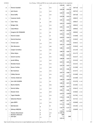 4/5/2016 Live Timing - USSA and FIS live race results, points and ranking for ski competition
http://ussalivetiming.com/race/usa-co-aspen-highlands-aspen-surefoot-spring-series_2457.html 2/3
U19 1:04.46 1:02.71
28 42 Florian Szwebel
U21
SSCV (20)
1:03.90
(28)
1:03.28
2:07.18 +3.22
29 32 Jack Keane
U19
SSCV (31)
1:04.94
(12)
1:02.29
2:07.23 +3.27
30 31 Drew Duﬀy
U21
USST (21)
1:03.96
(29)
1:03.32
2:07.28 +3.32
31 26 Cameron Smith
SR
CU (32)
1:05.16
(35)
1:04.07
2:09.23 +5.27
32 30 Tyler Theis
SR
UNM (34)
1:05.22
(34)
1:04.05
2:09.27 +5.31
33 40 Bridger Gile
U19
SSCV (36)
1:05.53
(30)
1:03.79
2:09.32 +5.36
34 54 Cody Wilson
U21
AVSC (39)
1:05.74
(32)
1:03.89
2:09.63 +5.67
35 28 Gregoire DU PASQUIER
U21
ELD (37)
1:05.63
(36)
1:04.20
2:09.83 +5.87
36 34 Patrick Gruber
U21
SSP (38)
1:05.65
(37)
1:04.35
2:10.00 +6.04
37 25 Patrick Brachner
SR
UNM (40)
1:05.78
(38)
1:04.44
2:10.22 +6.26
38 56 Tristan Lane
U19
AVSC (35)
1:05.32
(40)
1:04.99
2:10.31 +6.35
39 27 Alex Barounos
U21
UNM (42)
1:06.51
(33)
1:03.93
2:10.44 +6.48
40 43 Cooper Cornelius
U19
AVSC (43)
1:06.59
(39)
1:04.75
2:11.34 +7.38
41 51 Ethan Hejna
U19
USA (44)
1:06.66
(41)
1:05.09
2:11.75 +7.79
42 55 Kaison Lavicka
U19
SSCV (45)
1:06.86
(44)
1:05.31
2:12.17 +8.21
43 39 Jacob Dilling
U19
SSCV (47)
1:07.04
(43)
1:05.20
2:12.24 +8.28
44 62 Brendan Keane
U19
SSCV (49)
1:07.20
(42)
1:05.11
2:12.31 +8.35
45 67 Devon Toribio
U19
AVSC (51)
1:07.33
(46)
1:06.36
2:13.69 +9.73
46 65 Ben Kooiman
U19
SSCV (52)
1:07.54
(45)
1:06.17
2:13.71 +9.75
47 53 Colbey Derwin
U19
SSCV (50)
1:07.21
(50)
1:07.39
2:14.60 +10.64
48 60 Tommy Anderson
U19
BKH (56)
1:08.20
(47)
1:06.69
2:14.89 +10.93
49 68 Arie VAN VUUREN
U19
ELD (58)
1:08.30
(51)
1:07.46
2:15.76 +11.80
50 61 Martin KEJVAL
U21
EMSC (57)
1:08.20
(52)
1:07.71
2:15.91 +11.95
51 64 Patrick Ottley
U19
SSCV (60)
1:09.37
(48)
1:06.75
2:16.12 +12.16
52 69 Romain Astie
U19
WEST (53)
1:07.62
(55)
1:09.00
2:16.62 +12.66
53 45 Tagert Mueller
U19
SSCV (62)
1:10.22
(49)
1:06.79
2:17.01 +13.05
54 70 Sebastian Mastor
U19
SSP (61)
1:09.47
(53)
1:07.74
2:17.21 +13.25
55 75 Jake DIPPY
U19
SSCV (64)
1:11.45
(54)
1:08.55
2:20.00 +16.04
56 77 Bob Bennett
SR
RM (65)
1:16.79
(56)
1:15.13
2:31.92 +27.96
57 78 Othman MIRZAN
SR
CU‑D (66)
1:18.41
(57)
1:17.68
2:36.09 +32.13
8 Thomas Biesemeyer SR USST (8) 1:02.38
10 Ola Buer Johansen SR CU DNF
29 Zak Kjos
U21
SSP (33)
1:05.19
DNF
 