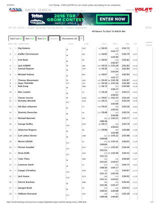 4/5/2016 Live Timing - USSA and FIS live race results, points and ranking for ski competition
http://ussalivetiming.com/race/usa-co-aspen-highlands-aspen-surefoot-spring-series_2466.html 1/3
RACES SEARCH Powered By
0765
Start List ✔ Run 1 ✔ Run 2 ✔ Results Documents (6) ?
RANK BIB COMPETITOR CLASS CLUB RUN 1 RUN 2 TIME GAP
EARNED
POINTS
1 3 Hig Roberts
SR
USST (5) 58.95 (17)
1:03.77
2:02.72
2 10 Kieﬀer Christianson
SR
ASC (2) 58.85 (21)
1:03.94
2:02.79 +0.07
3 11 Erik Read
SR
DU (4) 58.95 (18)
1:03.87
2:02.82 +0.10
4 17 Jack GOWER SR GBR (14) 59.54 (4) 1:03.28 2:02.82 +0.10
5 13 Samuel Dupratt
SR
USST (9) 59.20 (13)
1:03.64
2:02.84 +0.12
6 14 Michael Ankeny
SR
BKH (6) 59.07 (16)
1:03.77
2:02.84 +0.12
7 2 Thomas Biesemeyer SR USST (12) 59.49 (8) 1:03.38 2:02.87 +0.15
8 16 Dean TRAVERS U21 CAY (15) 59.58 (5) 1:03.30 2:02.88 +0.16
9 4 Rob Greig
SR
UNM (1) 58.73 (27)
1:04.27
2:03.00 +0.28
10 8 Max Luukko
SR
CU (7) 59.10 (22)
1:04.05
2:03.15 +0.43
11 5 Tanner Farrow SR SVSEF (16) 59.87 (7) 1:03.33 2:03.20 +0.48
12 18 Nicholas Mitchell
U21
AVSC (13) 59.51 (15)
1:03.69
2:03.20 +0.48
13 12 Ola Buer Johansen
SR
CU (10) 59.45 (20)
1:03.91
2:03.36 +0.64
14 7 Dominic Demschar
SR
UU (11) 59.48 (23)
1:04.06
2:03.54 +0.82
15 20 Michael Bansmer
SR
SSP (20)
1:00.56
(2) 1:03.21 2:03.77 +1.05
16 6 George Steﬀey
U19
EAST (8) 59.17 (30)
1:04.62
2:03.79 +1.07
17 15 Sebastian Brigovic
SR
DU (17) 59.90 (19)
1:03.90
2:03.80 +1.08
18 21 Carl‑Johan Oester
SR
UNM (22)
1:00.68
(3) 1:03.22 2:03.90 +1.18
19 9 Martin GRASIC
U21
UU (23)
1:00.69
(6) 1:03.32 2:04.01 +1.29
20 43 Florian Szwebel
U21
SSCV (31)
1:01.61
(1) 1:02.85 2:04.46 +1.74
21 31 Drew Duﬀy
U21
USST (27)
1:01.12
(9) 1:03.40 2:04.52 +1.80
22 30 Tyler Theis
SR
UNM (25)
1:01.02
(14)
1:03.67
2:04.69 +1.97
23 26 Cameron Smith
SR
CU (21)
1:00.56
(25)
1:04.17
2:04.73 +2.01
24 44 Cooper Cornelius
U19
AVSC (29)
1:01.37
(11)
1:03.50
2:04.87 +2.15
25 32 Jack Keane
U19
SSCV (28)
1:01.31
(12)
1:03.61
2:04.92 +2.20
26 25 Patrick Brachner
SR
UNM (30)
1:01.46
(10)
1:03.47
2:04.93 +2.21
27 19 Joergen Brath
SR
UU (24)
1:00.93
(24)
1:04.08
2:05.01 +2.29
28 39 Addison Dvoracek
U21
SVST (19)
1:00.48
(31)
1:04.82
2:05.30 +2.58
04‑05‑2016 ‑ Aspen Surefoot Spring Series ‑ Aspen Highlands
‑ All results are unoﬃcial ‑
All Racers To Start To Roll B‑Net
 
