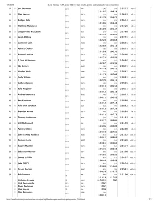 4/5/2016 Live Timing - USSA and FIS live race results, points and ranking for ski competition
http://ussalivetiming.com/race/usa-co-aspen-highlands-aspen-surefoot-spring-series_2466.html 2/3
29 45 Jett Seymour U19 SSP (26)
1:01.07
(28)
1:04.28
2:05.35 +2.63
30 33 Alex Leever
U21
SSCV (33)
1:01.78
(26)
1:04.25
2:06.03 +3.31
31 41 Bridger Gile
U19
SSCV (34)
1:01.86
(29)
1:04.48
2:06.34 +3.62
32 34 Matthew Macaluso
U19
SSCV (35)
1:01.89
(33)
1:05.37
2:07.26 +4.54
33 28 Gregoire DU PASQUIER
U21
ELD (37)
1:01.95
(35)
1:05.85
2:07.80 +5.08
34 40 Jacob Dilling
U19
SSCV (39)
1:02.28
(34)
1:05.63
2:07.91 +5.19
35 57 Cameron Cain
U19
AVSC (46)
1:02.88
(32)
1:05.13
2:08.01 +5.29
36 35 Patrick Gruber
U21
SSP (36)
1:01.89
(40)
1:06.26
2:08.15 +5.43
37 55 Kaison Lavicka
U19
SSCV (42)
1:02.55
(36)
1:05.91
2:08.46 +5.74
38 47 P Finn McNamara
U21
AVSC (43)
1:02.67
(37)
1:05.95
2:08.62 +5.90
39 42 Sky Kelsey
U19
AVSC (38)
1:02.19
(42)
1:06.52
2:08.71 +5.99
40 36 Nicolas Veth
U21
UNM (32)
1:01.73
(44)
1:07.08
2:08.81 +6.09
41 54 Cody Wilson
U21
AVSC (44)
1:02.70
(38)
1:06.11
2:08.81 +6.09
42 53 Colbey Derwin
U19
SSCV (48)
1:03.13
(43)
1:06.52
2:09.65 +6.93
43 48 Kyle Negomir
U19
SSCV (51)
1:03.52
(39)
1:06.19
2:09.71 +6.99
44 37 Andrew Hancock
U21
AVSC (56)
1:04.11
(41)
1:06.41
2:10.52 +7.80
45 65 Ben Kooiman
U19
SSCV (50)
1:03.42
(45)
1:07.18
2:10.60 +7.88
46 68 Arie VAN VUUREN
U19
ELD (52)
1:03.53
(46)
1:07.29
2:10.82 +8.10
47 62 Brendan Keane
U19
SSCV (49)
1:03.15
(48)
1:07.73
2:10.88 +8.16
48 60 Tommy Anderson
U19
BKH (54)
1:03.77
(50)
1:08.06
2:11.83 +9.11
49 66 Will McConnell
U19
SSP (55)
1:03.96
(49)
1:08.03
2:11.99 +9.27
50 64 Patrick Ottley
U19
SSCV (58)
1:04.44
(47)
1:07.56
2:12.00 +9.28
51 72 John Ashlay Ruddick
U19
AVSC (57)
1:04.41
(53)
1:08.61
2:13.02 +10.30
52 69 Romain Astie
U19
WEST (59)
1:04.61
(54)
1:08.65
2:13.26 +10.54
53 46 Tagert Mueller
U19
SSCV (61)
1:05.16
(52)
1:08.58
2:13.74 +11.02
54 70 Sebastian Mastor
U19
SSP (60)
1:05.05
(55)
1:08.85
2:13.90 +11.18
55 79 James St Ville
U19
AVSC (63)
1:06.48
(51)
1:08.49
2:14.97 +12.25
56 75 Jake DIPPY
U19
SSCV (62)
1:05.88
(57)
1:10.66
2:16.54 +13.82
57 80 Devon Garber
U19
AVSC (65)
1:09.29
(56)
1:10.52
2:19.81 +17.09
58 77 Bob Bennett
SR
RM (66)
1:13.19
(58)
1:17.81
2:31.00 +28.28
1 Nicholas Krause SR USST (3) 58.91 DNF
22 Nick Santaniello U21 SSP DNF
23 River Radamus U19 SSCV DNF
24 Max Marno SR DU DNS
27 Alex Barounos
U21
UNM (18)
1:00.13
 
