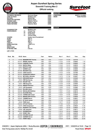 VolaSoftControlPdf
Aspen Surefoot Spring Series
Downhill Training Men 2
Official ranking
COMPETITION JURY
TECHNICAL DELEGATE Perricone Roger (USA)
CHIEF OF RACE McBride John (USA)
REFEREE Babbitt Ben (USA)
ASSISTANT REFEREE Spencer Dane (USA)
COURSE CHIEF Callahan Patrick (USA)
START REFEREE Mickey James (USA)
FINISH REFEREE Patterson Mark (USA)
WEATHER
CONDITIONS MOSTLY CLOUDY
SNOW HARD PACKED
1st RUN 2nd RUN
COURSESETTER
FORERUNNERS
McBride John (USA)
- A - Thorpe Trey
- B - Parker Anne
- C - Small Greta
- D - Johnson Matt
COURSE Golden Horn/Thunderbowl
START 2931 m
FINISH 2481 m
DROP 450 m
LENGTH 1760 m
HOMOLOGATION 11087/11/13
GATES 24
DIRECTIONS 20
STARTING TIME 9:30 am
LIST n°1016
Paula ParkerPaula ParkerVola Timing (www.vola.fr) / SkiAlp Pro 4.0.24Vola Timing (www.vola.fr) / SkiAlp Pro 4.0.24
3/30/2016 / Aspen Highlands (USA) / Rocky Mountain 0757 / 3/30/2016 at 15:22 / Page 1/2
Rank Bib FIS ID Name Year Nation Run 1 Run 2 Time Gap
1 11 531452 BIESEMEYER Thomas 1989 USA 1:12.47 1:15.29 2:27.76
2 5 6531217 WEISEL Kipling 1995 USA 1:13.32 1:15.60 2:28.92 1.16
3 6 6530454 FARROW Tanner 1993 USA 1:13.88 1:15.32 2:29.20 1.44
4 9 930024 MAPLE Wiley 1990 USA 1:13.20 1:16.15 2:29.35 1.59
5 8 934551 MOFFAT Keith 1991 USA 1:13.89 1:16.13 2:30.02 2.26
6 14 221117 GOWER Jack 1994 GBR 1:13.86 1:16.23 2:30.09 2.33
7 10 6531560 WILSON Cody 1996 USA 1:14.85 1:15.51 2:30.36 2.60
8 12 6532223 CAIN Cameron 1998 USA 1:14.24 1:16.82 2:31.06 3.30
9 34 6531474 DVORACEK Addison 1996 USA 1:13.67 1:18.16 2:31.83 4.07
10 7 6531401 MITCHELL Nicholas 1995 USA 1:14.73 1:17.94 2:32.67 4.91
11 20 6532475 EDELMAN Dexter 1999 USA 1:15.89 1:17.51 2:33.40 5.64
12 28 320323 KIM Seul-kyung 1991 KOR 1:16.25 1:18.16 2:34.41 6.65
13 1 6531987 KELSEY Sky 1997 USA 1:14.85 1:19.65 2:34.50 6.74
14 36 320391 KIM Dong-woo 1995 KOR 1:15.59 1:19.46 2:35.05 7.29
15 13 6530539 WRIGHT Bronson 1993 USA 1:15.63 1:19.56 2:35.19 7.43
16 27 320370 LEE Dong-geun 1994 KOR 1:16.65 1:19.15 2:35.80 8.04
17 17 6532347 DILLING Jacob 1999 USA 1:16.21 1:19.77 2:35.98 8.22
18 23 6532406 MACALUSO Matthew 1999 USA 1:16.61 1:19.49 2:36.10 8.34
19 16 6532129 KILGORE Riley 1998 USA 1:16.67 1:19.52 2:36.19 8.43
20 15 6532338 CORNELIUS Cooper 1999 USA 1:16.64 1:19.56 2:36.20 8.44
21 26 6532152 MIKKELSON Zachary 1998 USA 1:17.31 1:19.15 2:36.46 8.70
22 18 6532433 TORIBIO Devon 1999 USA 1:17.09 1:19.42 2:36.51 8.75
23 21 6532414 ST VILLE James 1999 USA 1:17.25 1:19.95 2:37.20 9.44
24 33 320296 PARK hyuk 1990 KOR 1:16.77 1:20.58 2:37.35 9.59
25 22 6532424 OTTLEY Patrick 1999 USA 1:17.60 1:19.87 2:37.47 9.71
26 31 320379 CHOI Chang-hyun 1994 KOR 1:18.65 1:20.59 2:39.24 11.48
27 24 6532061 RUDDICK John Ashlay 1997 USA 1:19.02 1:20.50 2:39.52 11.76
28 25 320390 LEE Jang-woo 1995 KOR 1:19.01 1:20.70 2:39.71 11.95
29 32 6532327 KOOIMAN Ben 1999 USA 1:18.16 1:22.32 2:40.48 12.72
30 38 40638 RONEY Wim 1999 AUS 1:19.07 1:23.69 2:42.76 15.00
31 30 6530968 HOLMES Darnell 1994 USA 1:20.33 1:23.99 2:44.32 16.56
32 35 6532326 GARBER Devon 1999 USA 1:20.77 1:27.74 2:48.51 20.75
33 37 310441 FERRY Blake 1976 SRB 1:30.38 1:32.86 3:03.24 35.48
 