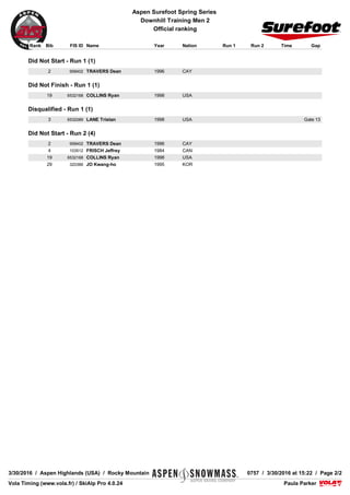 VolaSoftControlPdf
COMPETITION JURY
TECHNICAL DELEGATE Perricone Roger (USA)
CHIEF OF RACE McBride John (USA)
REFEREE Babbitt Ben (USA)
ASSISTANT REFEREE Spencer Dane (USA)
COURSE CHIEF Callahan Patrick (USA)
START REFEREE Mickey James (USA)
FINISH REFEREE Patterson Mark (USA)
WEATHER
CONDITIONS MOSTLY CLOUDY
SNOW HARD PACKED
1st RUN 2nd RUN
COURSESETTER
FORERUNNERS
McBride John (USA)
- A - Thorpe Trey
- B - Parker Anne
- C - Small Greta
- D - Johnson Matt
COURSE Golden Horn/Thunderbowl
START 2931 m
FINISH 2481 m
DROP 450 m
LENGTH 1760 m
HOMOLOGATION 11087/11/13
GATES 24
DIRECTIONS 20
STARTING TIME 9:30 am
LIST n°1016
VolaSoftControlPdf
Aspen Surefoot Spring Series
Downhill Training Men 2
Official ranking
Paula ParkerPaula ParkerVola Timing (www.vola.fr) / SkiAlp Pro 4.0.24Vola Timing (www.vola.fr) / SkiAlp Pro 4.0.24
3/30/2016 / Aspen Highlands (USA) / Rocky Mountain 0757 / 3/30/2016 at 15:22 / Page 2/2
Rank Bib FIS ID Name Year Nation Run 1 Run 2 Time Gap
Did Not Start - Run 1 (1)
2 958402 TRAVERS Dean 1996 CAY
Did Not Finish - Run 1 (1)
19 6532168 COLLINS Ryan 1998 USA
Disqualified - Run 1 (1)
3 6532089 LANE Tristan 1998 USA Gate 13
Did Not Start - Run 2 (4)
2 958402 TRAVERS Dean 1996 CAY
4 103512 FRISCH Jeffrey 1984 CAN
19 6532168 COLLINS Ryan 1998 USA
29 320386 JO Kwang-ho 1995 KOR
 