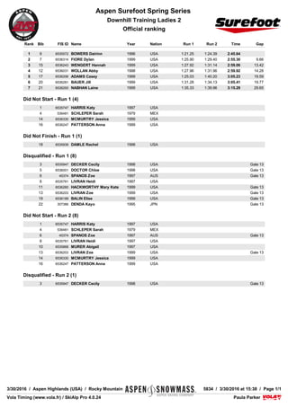 VolaSoftControlPdf
Aspen Surefoot Spring Series
Downhill Training Ladies 2
Official ranking
Paula ParkerPaula ParkerVola Timing (www.vola.fr) / SkiAlp Pro 4.0.24Vola Timing (www.vola.fr) / SkiAlp Pro 4.0.24
3/30/2016 / Aspen Highlands (USA) / Rocky Mountain 5834 / 3/30/2016 at 15:38 / Page 1/1
Rank Bib FIS ID Name Year Nation Run 1 Run 2 Time Gap
1 9 6535572 BOWERS Dairinn 1996 USA 1:21.25 1:24.39 2:45.64
2 7 6536314 FIORE Dylan 1999 USA 1:25.90 1:29.40 2:55.30 9.66
3 15 6536243 WENGERT Hannah 1999 USA 1:27.92 1:31.14 2:59.06 13.42
4 12 6536031 WOLLAN Abby 1998 USA 1:27.96 1:31.96 2:59.92 14.28
5 17 6536206 ADAMS Casey 1999 USA 1:25.03 1:40.20 3:05.23 19.59
6 20 6536281 BAUER Jill 1999 USA 1:31.28 1:34.13 3:05.41 19.77
7 21 6536293 NABHAN Laine 1999 USA 1:35.33 1:39.96 3:15.29 29.65
Did Not Start - Run 1 (4)
1 6535747 HARRIS Katy 1997 USA
4 536481 SCHLEPER Sarah 1979 MEX
14 6536330 MCMURTRY Jessica 1999 USA
16 6536247 PATTERSON Anna 1999 USA
Did Not Finish - Run 1 (1)
18 6535939 DAMLE Rachel 1998 USA
Disqualified - Run 1 (8)
3 6535947 DECKER Cecily 1998 USA Gate 13
5 6536001 DOCTOR Chloe 1998 USA Gate 13
6 45374 SPANOS Zoe 1997 AUS Gate 13
8 6535761 LIVRAN Heidi 1997 USA
11 6536260 HACKWORTHY Mary Kate 1999 USA Gate 13
13 6536203 LIVRAN Zoe 1999 USA Gate 13
19 6536189 BALIN Elise 1999 USA Gate 13
22 307386 DENDA Kayo 1995 JPN Gate 13
Did Not Start - Run 2 (8)
1 6535747 HARRIS Katy 1997 USA
4 536481 SCHLEPER Sarah 1979 MEX
6 45374 SPANOS Zoe 1997 AUS Gate 13
8 6535761 LIVRAN Heidi 1997 USA
10 6535868 MURER Abigail 1997 USA
13 6536203 LIVRAN Zoe 1999 USA Gate 13
14 6536330 MCMURTRY Jessica 1999 USA
16 6536247 PATTERSON Anna 1999 USA
Disqualified - Run 2 (1)
3 6535947 DECKER Cecily 1998 USA Gate 13
 