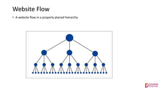 Website Flow
• A website flow in a properly planed hierarchy
 