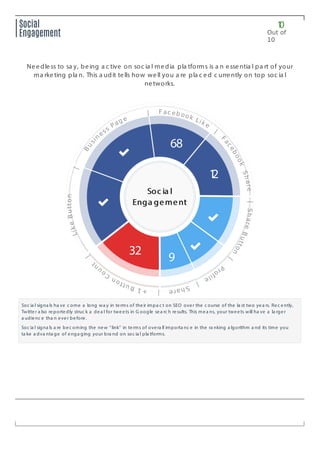 10
Out of
10
Social
Engagement
Needless to sa y, being a c tive on soc ia l media pla tforms is a n essentia l pa rt of your
ma rketing pla n. This a udit tells how well you a re pla c ed c urrently on top soc ia l
networks.
Soc ia l signa ls ha ve c ome a long wa y in terms of their impa c t on SEO over the c ourse of the la st two yea rs. Rec ently,
Twitter a lso reportedly struc k a dea l for tweets in G oogle sea rc h results. This mea ns, your tweets will ha ve a la rger
a udienc e tha n ever before.
Soc ia l signa ls a re bec oming the new “link” in terms of overa ll importa nc e in the ra nking a lgorithm a nd its time you
ta ke a dva nta ge of enga ging your bra nd on soc ia l pla tforms.
68
12
9
32
Soc ia lSoc ia l
Enga gementEnga gement
|+1Button
Cou
n
t
|
LikeButton
|
Bu
si
n
ess
Pag e
| F aceb ook Like
|
F
acebook
Share|ShareButton
|
Profile
|
Share
 