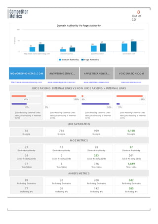 0
Out of
10
Competitor
Metrics
89
Referring Doma ins
77
Referring IPs
26
Referring Doma ins
26
Referring IPs
208
Referring Doma ins
142
Referring IPs
647647
Referring Doma ins
585585
Referring IPs
http://www.nomorephoneta g.c om www.a nsweringservic ec a re.net www.a ppletreea nswers.c om www.voic ena tion.c om
56
G oogle
714
G oogle
999
G oogle
6,1906,190
G oogle
NO MO REPHO NETAG .C O MNO MO REPHO NETAG .C O M ANSWERING SERVIC ...ANSWERING SERVIC ... APPLETREEANSWER...APPLETREEANSWER... VO IC ENATIO N.C O MVO IC ENATIO N.C O M
JUIC E PASSING EXTERNAL LINKS VS NO N JUIC E PASSING + INTERNAL LINKS
49%
51%
Juice Passing External Links
Non Juice Passing + Internal
Links
100%
0%
Juice Passing External Links
Non Juice Passing + Internal
Links
6%
94%
Juice Passing External Links
Non Juice Passing + Internal
Links
89%
11%
Juice Passing External Links
Non Juice Passing + Internal
Links
LINK SATURATIO N
21
Doma in Authority
39
Juic e Pa ssing Links
77
Tota l Links
12
Doma in Authority
0
Juic e Pa ssing Links
3
Tota l Links
28
Doma in Authority
353353
Juic e Pa ssing Links
376
Tota l Links
3737
Doma in Authority
201
Juic e Pa ssing Links
1,8491,849
Tota l Links
MO Z METRIC S
AHREFS METRIC S
 