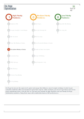 35
Out of
40
On-Page
Optimization
O n-Pa ge fa c tors a re the a spec ts of a given web pa ge tha t influenc e sea rc h engine ra nkings. In order to get
va lua ble results tha t a llow your business to grow from orga nic online mediums, you ha ve to get these a rea s of on-
pa ge optimiza tion done c orrec tly. We’ve c hec ked your website for High, Medium a nd Low Priority O n-Pa ge
O ptimiza tion problems. Fixing these issues will c onsidera bly improve SEO performa nc e.
High PriorityHigh Priority
ProblemsProblems1
Duplic a te TitleDuplic a te Title0
G oogle Ana lytic s C ode MissingG oogle Ana lytic s C ode Missing0
Title Too ShortTitle Too Short0
Pa ge Title Missing or EmptyPa ge Title Missing or Empty0
Desc ription Missing or EmptyDesc ription Missing or Empty10
C a nonic a l Ta gC a nonic a l Ta g0
HTML Sitema pHTML Sitema p0
XML Sitema pXML Sitema p0
Sc hema Ta gs MissingSc hema Ta gs Missing0
H1 Ta g MissingH1 Ta g Missing0
Medium PriorityMedium Priority
ProblemsProblems0
Slow Pa gesSlow Pa ges0
Non SEO Friendly UrlsNon SEO Friendly Urls0
Title Too LongTitle Too Long0
Meta Keywords Missing or EmptyMeta Keywords Missing or Empty0
Duplic a te Meta Desc riptionDuplic a te Meta Desc ription0
Ima ge Alt MissingIma ge Alt Missing0
Ba d Response C odeBa d Response C ode0
Low PriorityLow Priority
ProblemsProblems0
Hyperlink Title MissingHyperlink Title Missing0
Too Long UrlsToo Long Urls0
 
