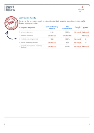 SEO O pportunity
# Organic Keyword
Global Monthly
Search
PPC
Competition
1 answering service 8,100 94.43% Notintop10 Notintop10
2 no more phone tag Less than100 Less than20% 1 Notintop10
3 medical answering service 1,000 92.07% Notintop10 8
4 doctor answering services Less than100 100% Notintop10 2
5
property management answering
services Less than100 80.52% Notintop10 Notintop10
4
Out of
20
Keyword
Rankings
These a re the keywords whic h you should most likely ta rget in order to get more tra ffic
flowing into the website.
 