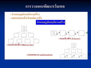 การวางแผนพัฒนาเว็บเพจ
 