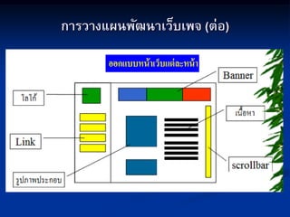 การวางแผนพัฒนาเว็บเพจ (ต่อ)
 