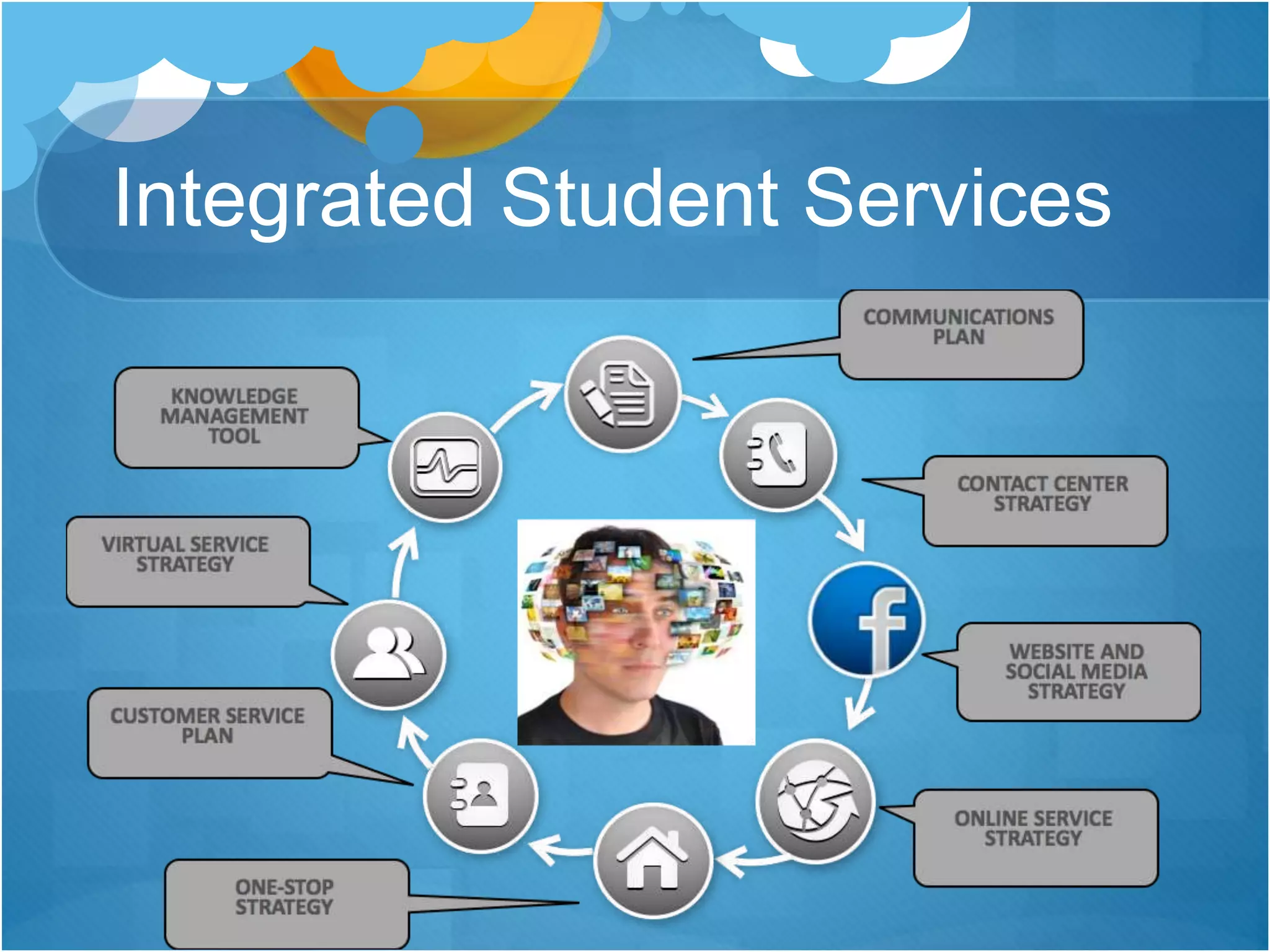 Integrated Student Services
 