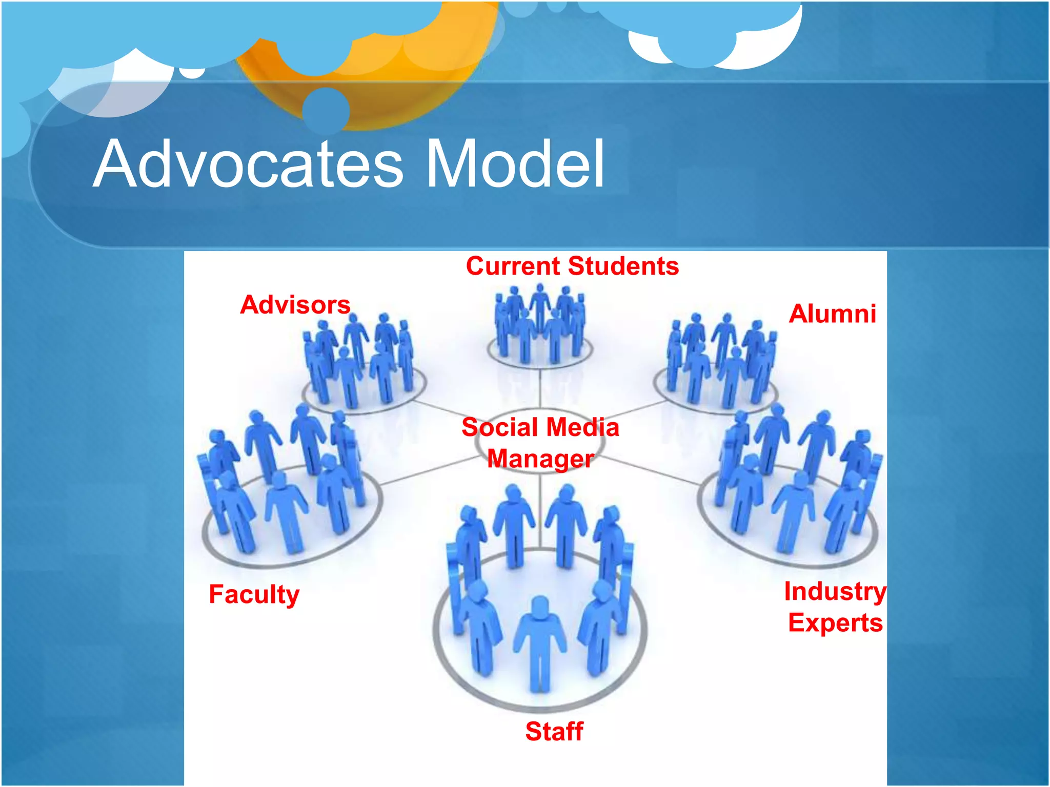 Advocates Model
Social Media
Manager
Current Students
Alumni
Industry
Experts
Staff
Faculty
Advisors
 