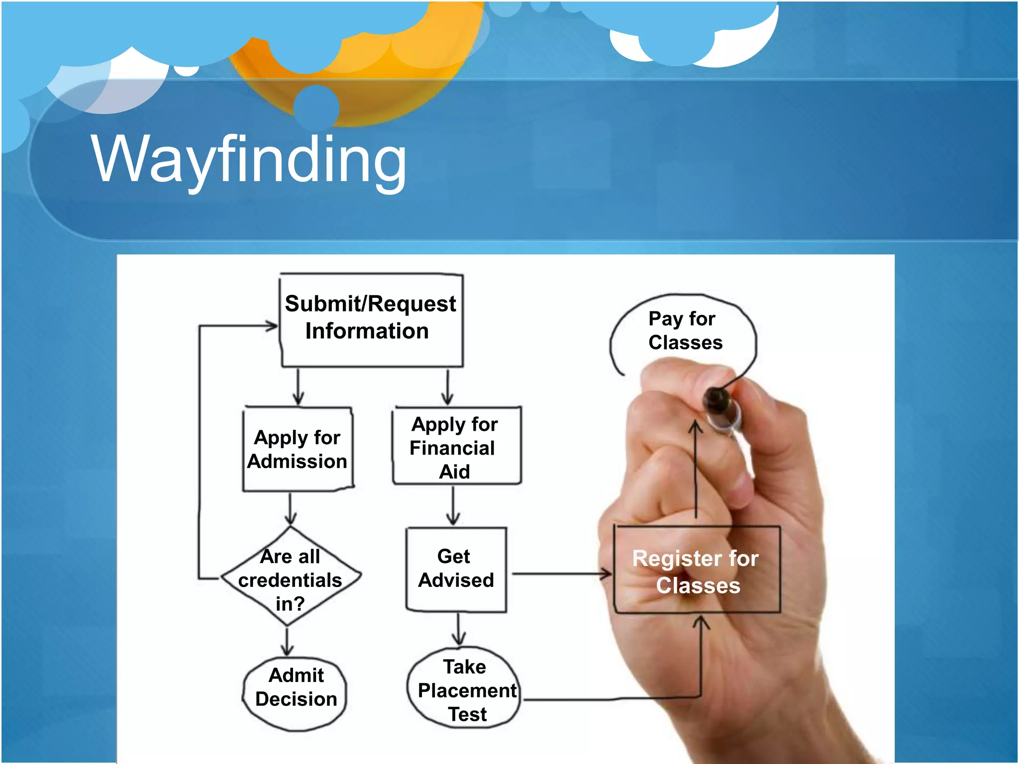Wayfinding
Submit/Request
Information
Apply for
Financial
Aid
Apply for
Admission
Are all
credentials
in?
Admit
Decision
Get
Advised
Take
Placement
Test
Register for
Classes
Pay for
Classes
 