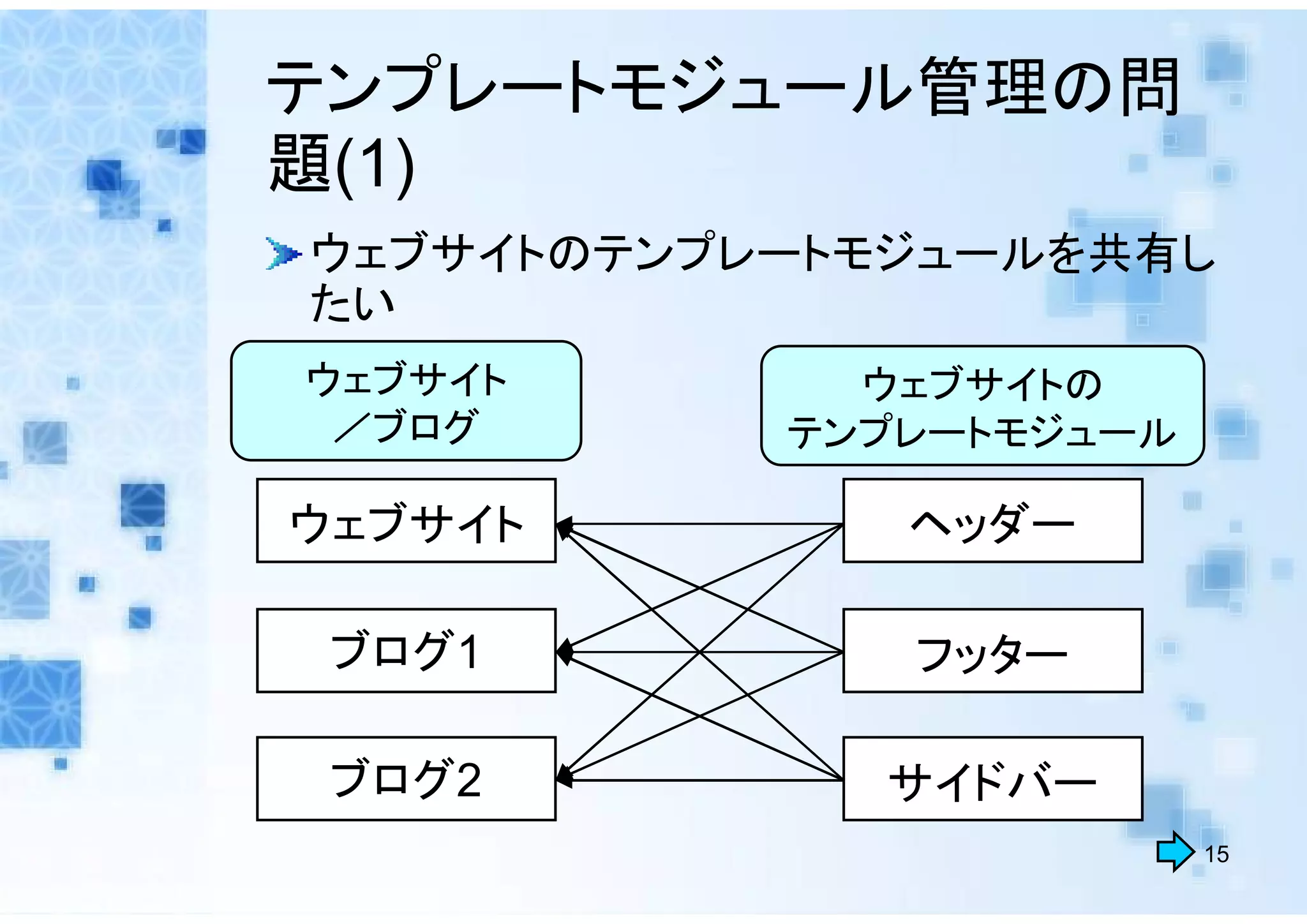 テンプレートモジュール管理の問
題(1)
ウェブサイトのテンプレートモジュールを共有し
たい
ウェブサイト       ウェブサイトの
 ／ブログ      テンプレートモジュール

ウェブサイト        ヘッダー

 ブログ1         フッター

 ブログ2         サイドバー
                         15
 