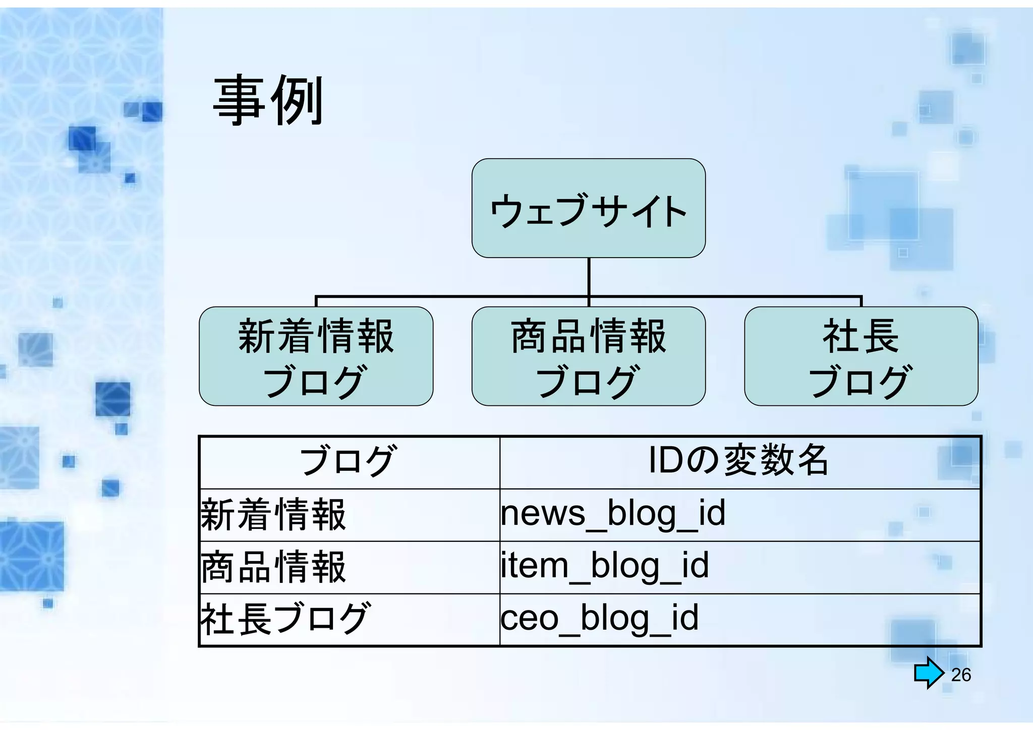 事例
         ウェブサイト


 新着情報    商品情報        社長
  ブログ     ブログ        ブログ
   ブログ           IDの変数名
新着情報     news_blog_id
商品情報     item_blog_id
社長ブログ    ceo_blog_id
                           26
 