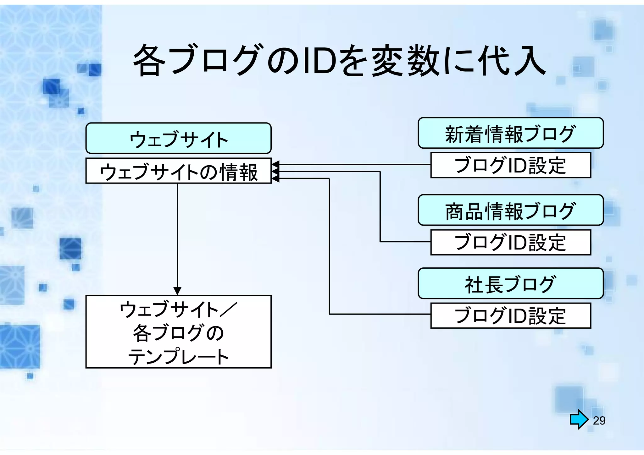 各ブログのIDを変数に代入

 ウェブサイト     新着情報ブログ
ウェブサイトの情報   ブログID設定

            商品情報ブログ
            ブログID設定

             社長ブログ
 ウェブサイト／    ブログID設定
  各ブログの
  テンプレート


                      29
 