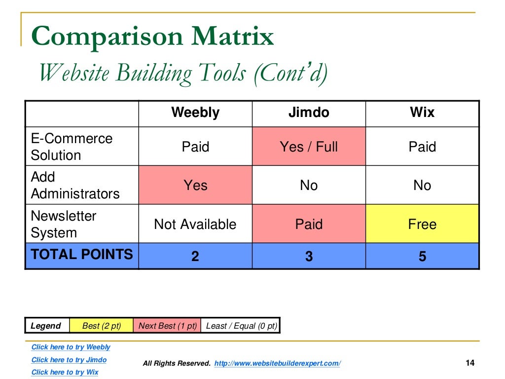 site Builders Reviews Evaluation Report
