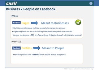5Business x People on Facebook PAGESProfilesMeant to People Personal profiles have FRIENDS, which require mutual acceptanceMeant to BusinessesPagesPROFILES Multiple administrators, multiple people help manage the account