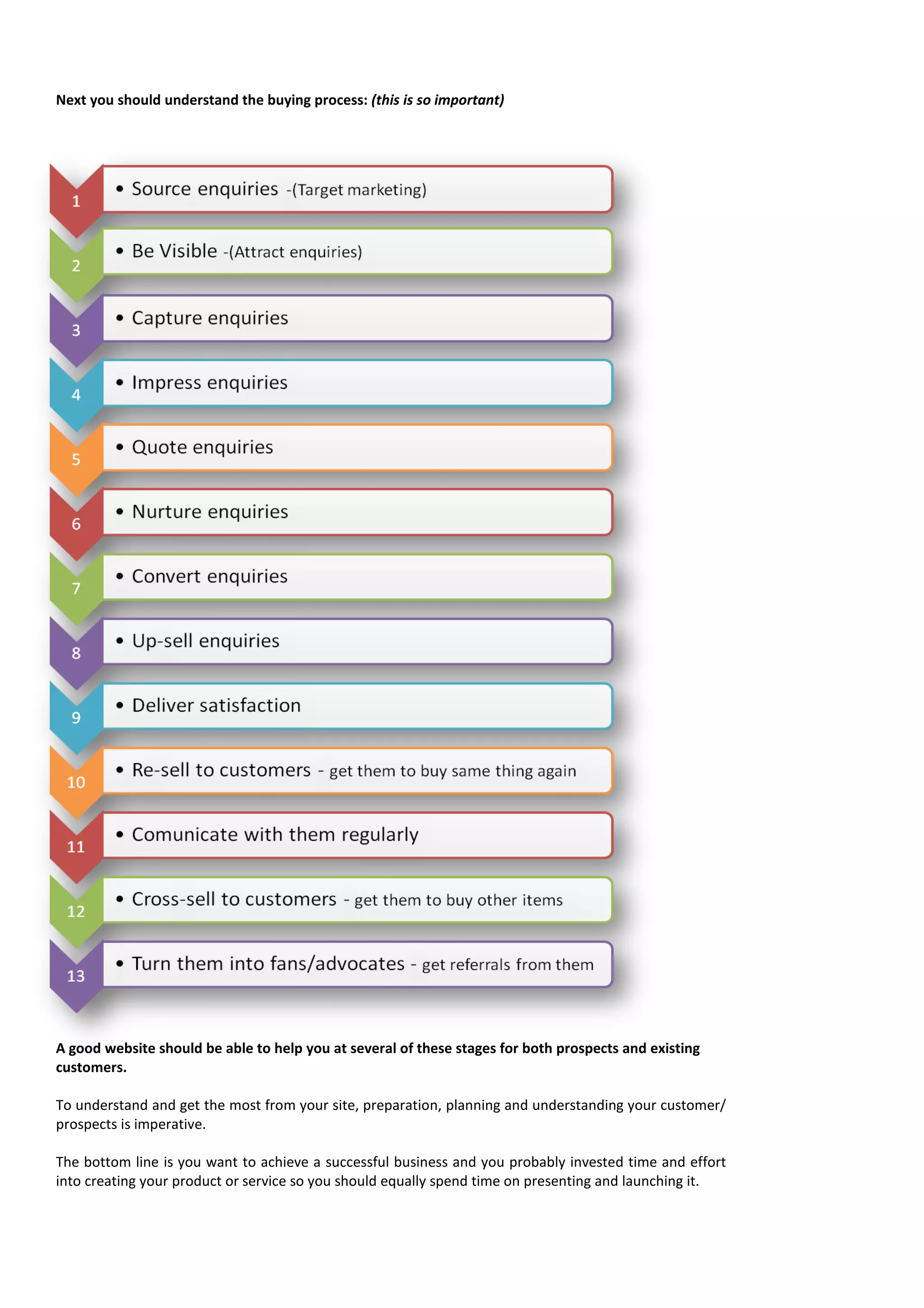 Next you should understand the buying process: (this is so important) 
A good website should be able to help you at several of these stages for both prospects and existing customers. 
To understand and get the most from your site, preparation, planning and understanding your customer/ prospects is imperative. 
The bottom line is you want to achieve a successful business and you probably invested time and effort into creating your product or service so you should equally spend time on presenting and launching it.  