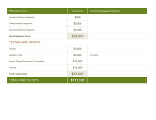 Website Costs                              Amount    Comments/Assumptions

Analytics Platform Integration              $500

CRM/Database Integration                   $5,000

Financial Systems Integration              $5,000

Total Integration Costs                   $38,500
TESTING AND UPDATES

Testing                                    $3,000

Updates to Site                            $5,000    On-Going


Search Engine Optimization (Consulting)    $15,000

Training                                   $10,000

Total Testing Costs                       $33,000
TOTAL WEBSITE COSTS                       $111,100
 