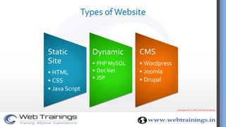 Types of Website
Static
Site
• HTML
• CSS
• Java Script
Dynamic
• PHP MySQL
• Dot Net
• JSP
CMS
• Wordpress
• Joomla
• Drupal
 