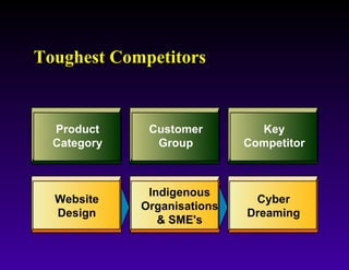 Toughest Competitors Product Category Website Design Customer Group Indigenous Organisations & SME's Key Competitor Cyber Dreaming 