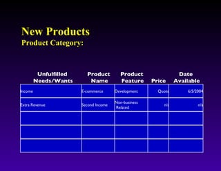 New Products Product Category: Unfulfilled Needs/Wants Product Name Product Feature Price Date Available Income E-commerce Development Quote 6/5/2004 Extra Revenue Second Income Non-business Related n/a n/a 