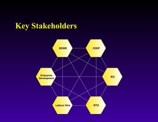 Key Stakeholders CDEP RTO Labour Hire DEWR Enterprise Development IEC 