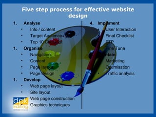 Five step process for effective website
design
1. Analyse
• Info / content
• Target Audience
• Top 10 Checklist
1. Organise
• Navigation
• Content
• Page layout
• Page design
1. Develop
• Web page layout
• Site layout
• Web page construction
• Graphics techniques
4. Implement
• User Interaction
• Final Checklist
• FTP
• Fine Tune
5. Maintain
• Marketing
• Optimisation
• Traffic analysis
 