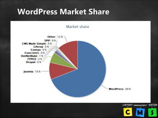 WordPress Market Share
 