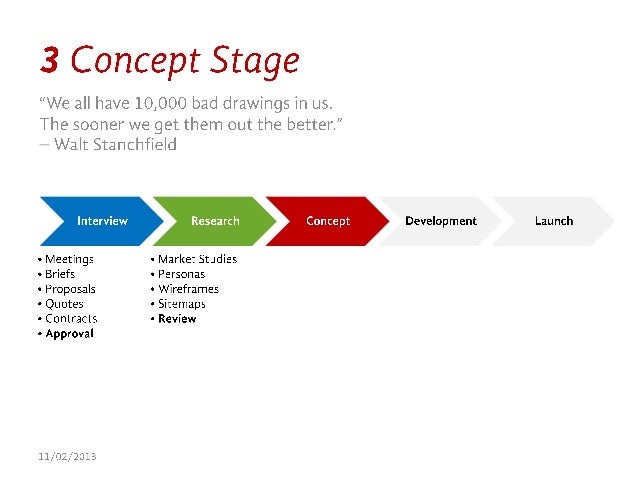Website Design Process