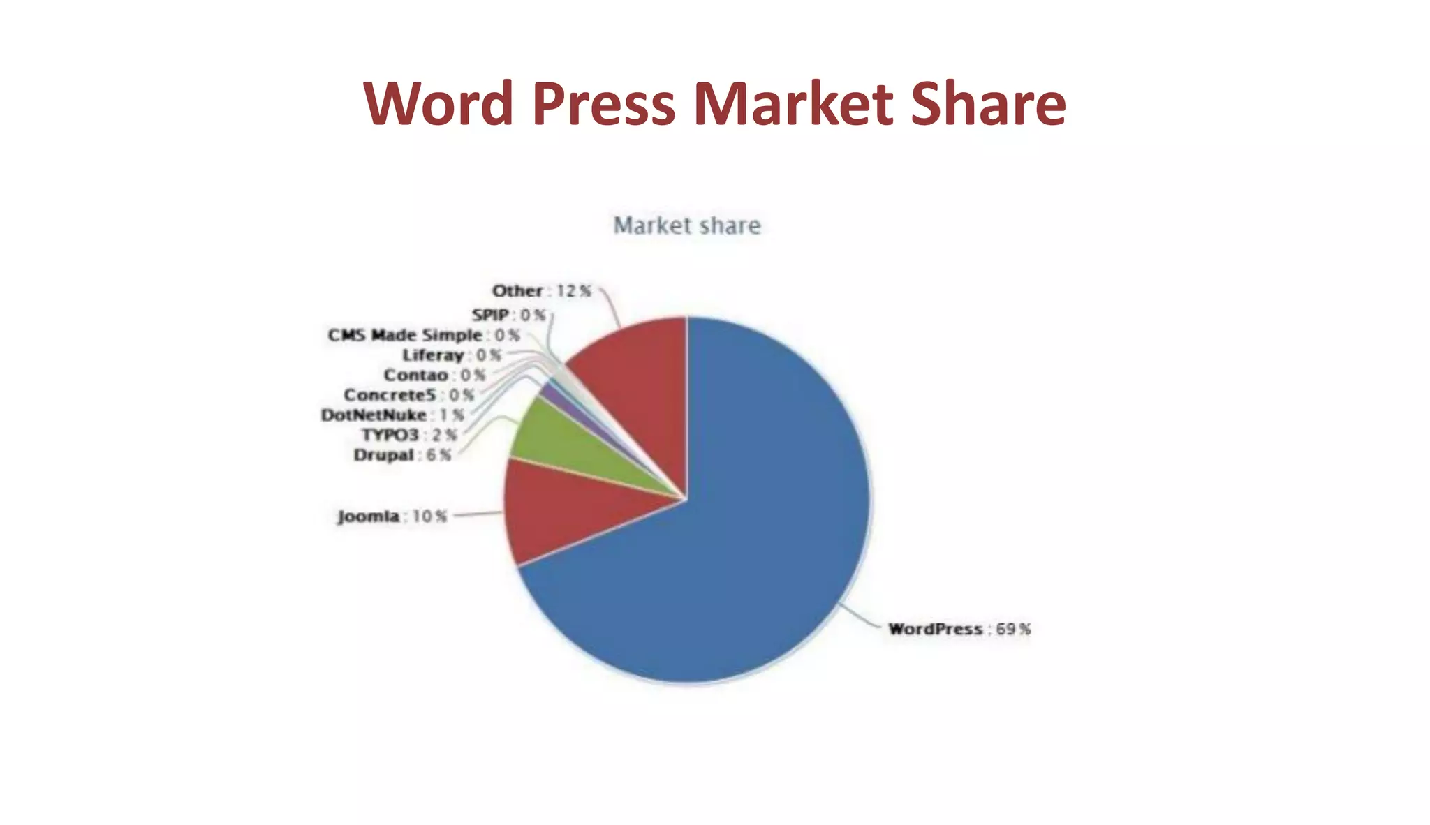 Word Press Market Share
 