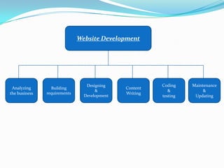 Website Development




                                 Designing              Coding    Maintenance
 Analyzing       Building                     Content
                                     &                     &           &
the business   requirements                   Writing
                                Development             testing    Updating
 